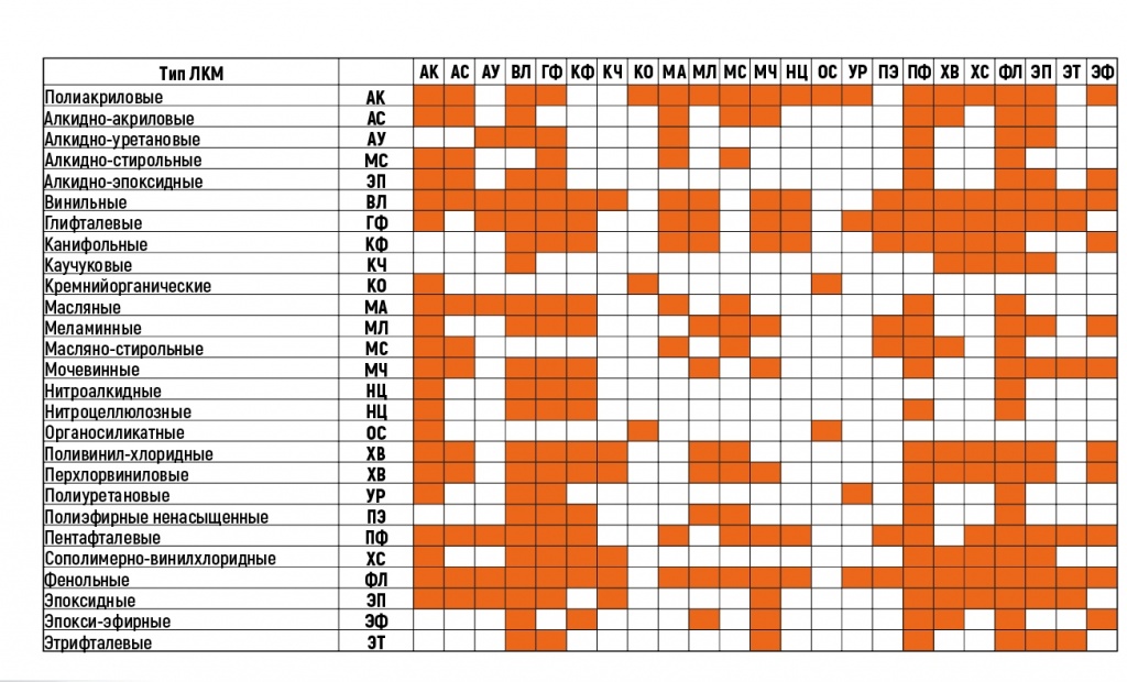 Таблица совместимости лкм материалов. Какие краски совместимы. Какие краски совместимы. Таблица совместимости лакокрасочных покрытий. Таблица совместимости грунтов и эмалей.